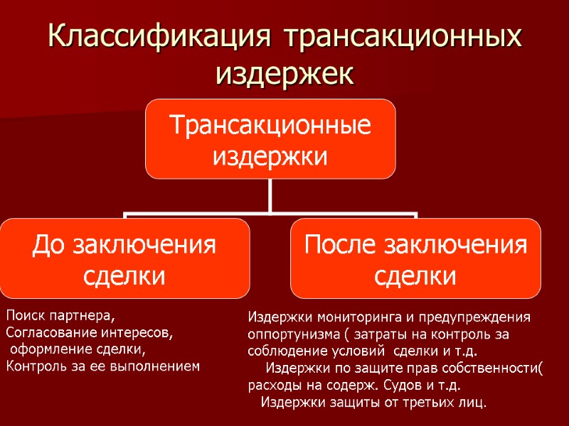 Классификация трансакционных издержек Поиск партнера, Согласование интересов,  оформление сделки, Контроль за ее выполнением